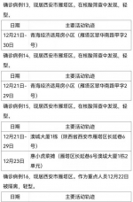 西安30日新增161例确诊病例活动轨迹公布 - 西安网