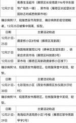 西安30日新增161例确诊病例活动轨迹公布 - 西安网