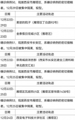 西安30日新增161例确诊病例活动轨迹公布 - 西安网