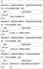 西安30日新增161例确诊病例活动轨迹公布 - 西安网