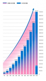 哪吒汽车2021年同比大涨362% 总销量近7万台 - 西安网