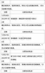 西安市1月5日新增63例确诊病例活动轨迹公布 - 西安网