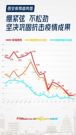 最新！西安疫情趋势图｜昨日新增全部为隔离管控中发现 - 西安网