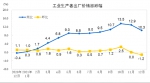 2021年12月份工业生产者出厂价格同比上涨10.3% 环比下降1.2% - 西安网