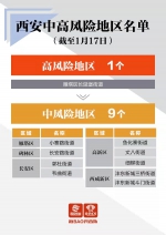 最新！西安8个中风险地区调整为低风险地区 - 西安网