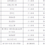 最新！西安市高新区部分区域管控调整 - 西安网