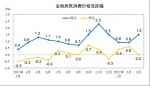 国家统计局：3月份CPI同比增加1.5% 环比持平 - 西安网