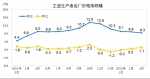 国家统计局：2022年3月份工业生产者出厂价格同比上涨8.3% 环比上涨1.1% - 西安网