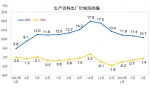 国家统计局：2022年3月份工业生产者出厂价格同比上涨8.3% 环比上涨1.1% - 西安网