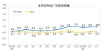 国家统计局：2022年3月份工业生产者出厂价格同比上涨8.3% 环比上涨1.1% - 西安网