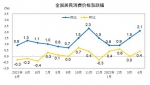 国家统计局：4月CPI同比涨2.1% 鲜菜价格涨24% - 西安网