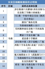 刚刚！西安通知新一轮核酸筛查 - 西安网