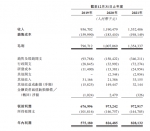 巨子生物冲刺港交所募集所得资金净额主要用于研发投资 - 西安网