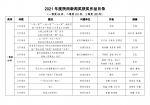 2021年度陕西新闻奖、陕西省优秀新闻工作者评选结果公示 - 西安网