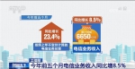 今年前五个月电信业务收入累计达6650亿元 同比增长8.5% - 西安网