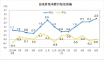 【数据发布】2022年6月份居民消费价格同比上涨2.5% 环比持平 - 西安网