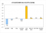 【数据发布】2022年6月份居民消费价格同比上涨2.5% 环比持平 - 西安网