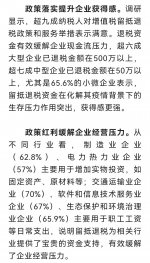 零点有数专项调研显示：增值税留抵退税政策稳企纾困落地显效 - 西安网