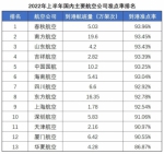 2022年国内哪家航空公司准点率比较高？看这篇就知道了！ - 西安网