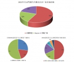 华为带火激光雷达，最后禾赛科技全球第一，份额为58% - 西安网