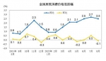 “二师兄”携手菜、蛋上涨 9月CPI同比涨幅或有所扩大 - 西安网