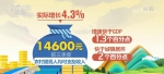 农村居民人均可支配收入14600元 实际增长4.3% - 西安网