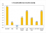 2022年12月份居民消费价格同比上涨1.8% 环比持平 - 西安网