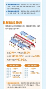 2023年，深圳将推进841个重大项目 - 西安网