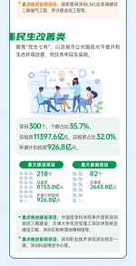 2023年，深圳将推进841个重大项目 - 西安网