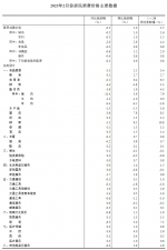 国家统计局：2023年2月份居民消费价格同比上涨1.0% 环比下降0.5% - 西安网