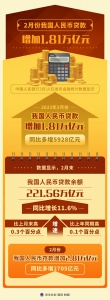 2月份我国人民币贷款增加1.81万亿元 - 西安网