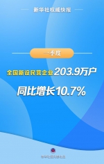 一季度全国新设民营企业203.9万户 同比增长10.7% - 西安网