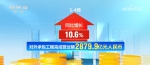 我国对外承包工程完成营业额同比增长10.6% - 西安网