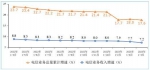 工信部：2023年1—4月份电信业务收入同比增长7.2% - 西安网